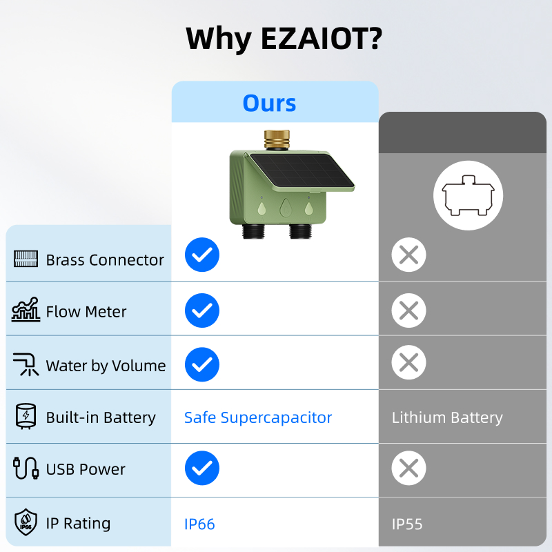 ตัวตั้งเวลาควบคุมการรดน้ำ WiFi - Smart Garden Zone บทวิจารณ์และราคา